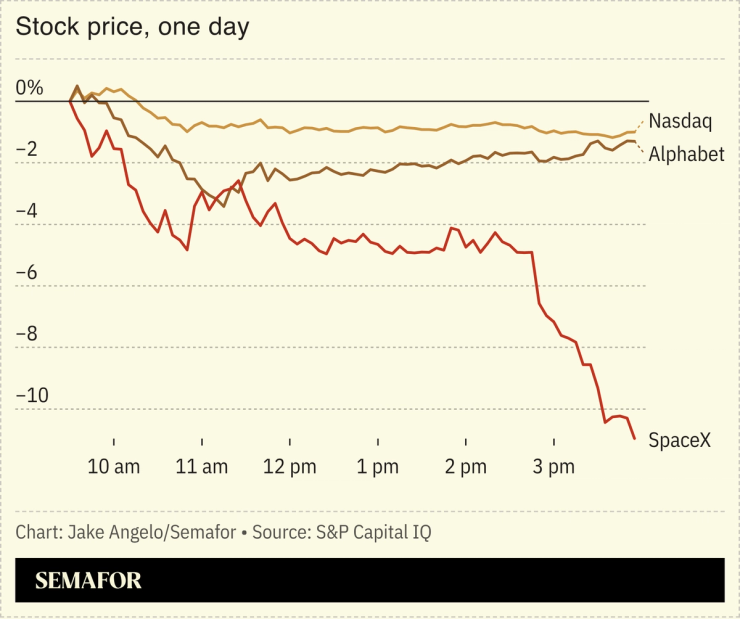 Nasdaq, Alphabet, and SpaceX stock prices
