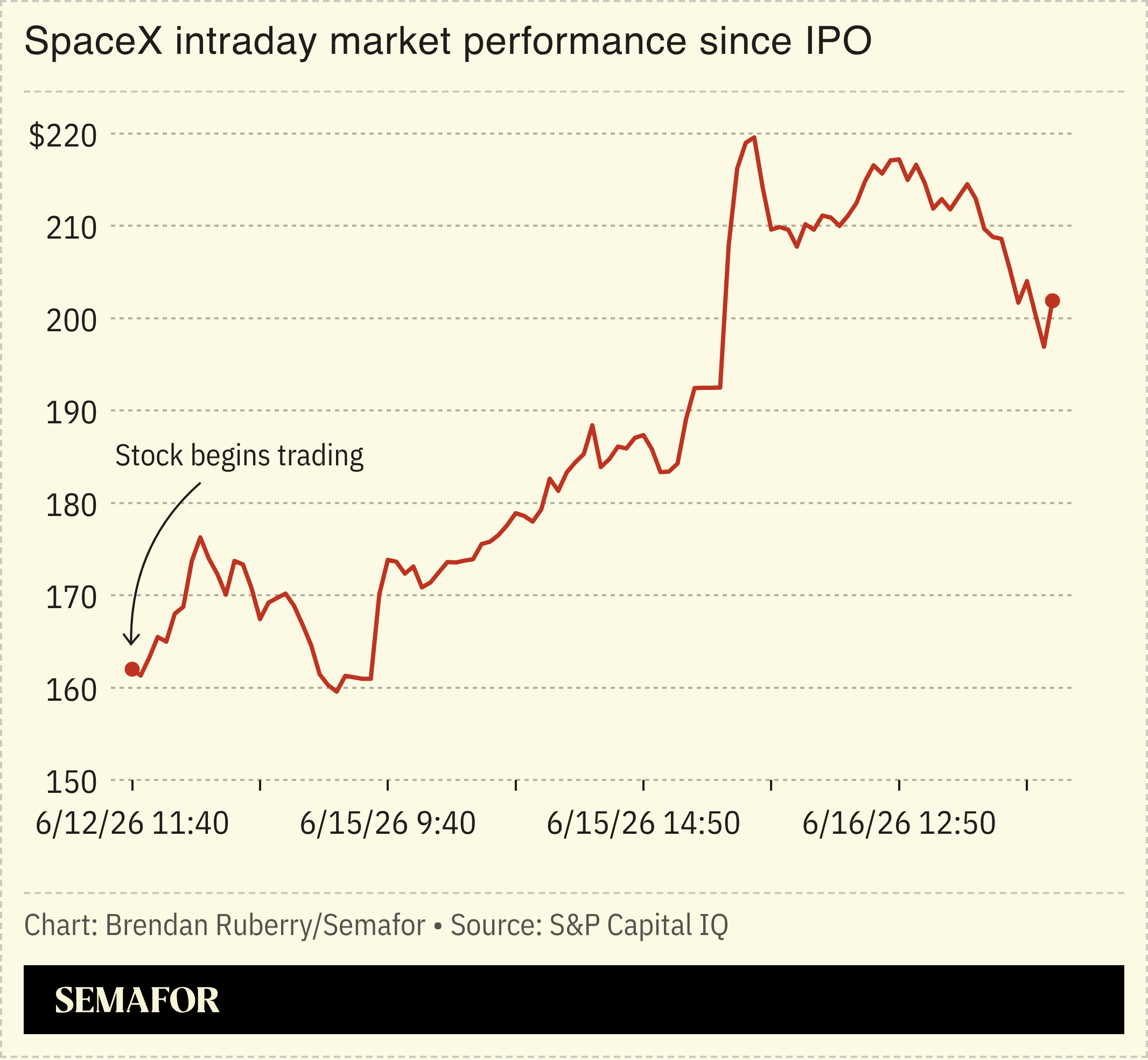 Chart showing SpaceX intraday market performance since IPO