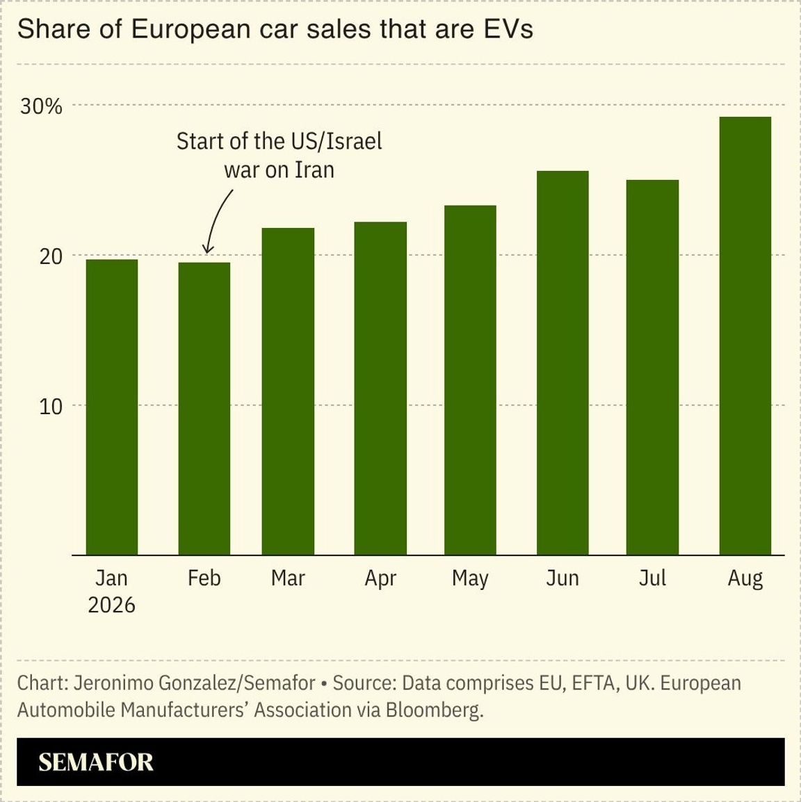 A chart of the share of European car sales that are EVs.