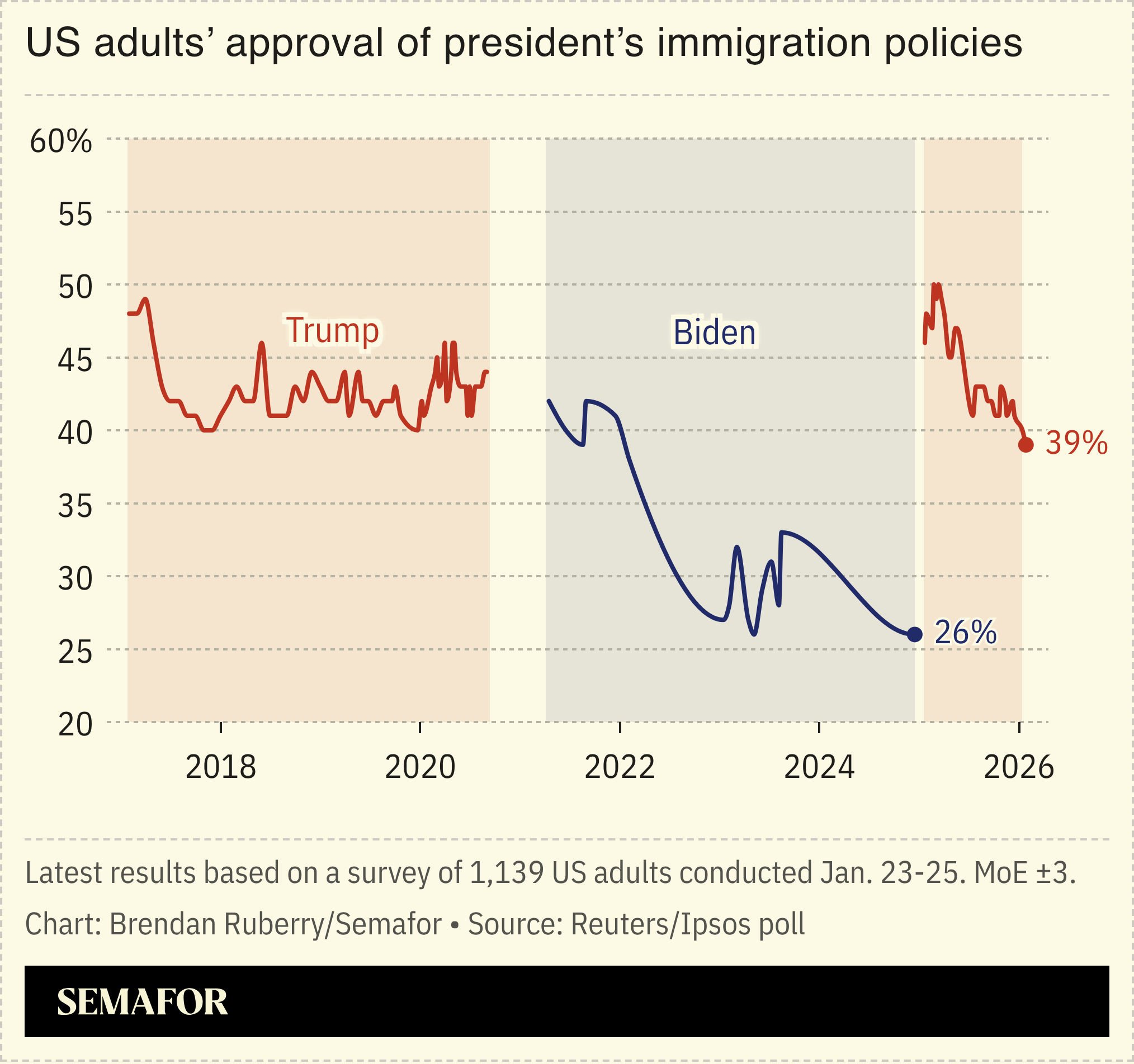 A chart showing approval of presidents’ immigration policies over time, based on surveys.