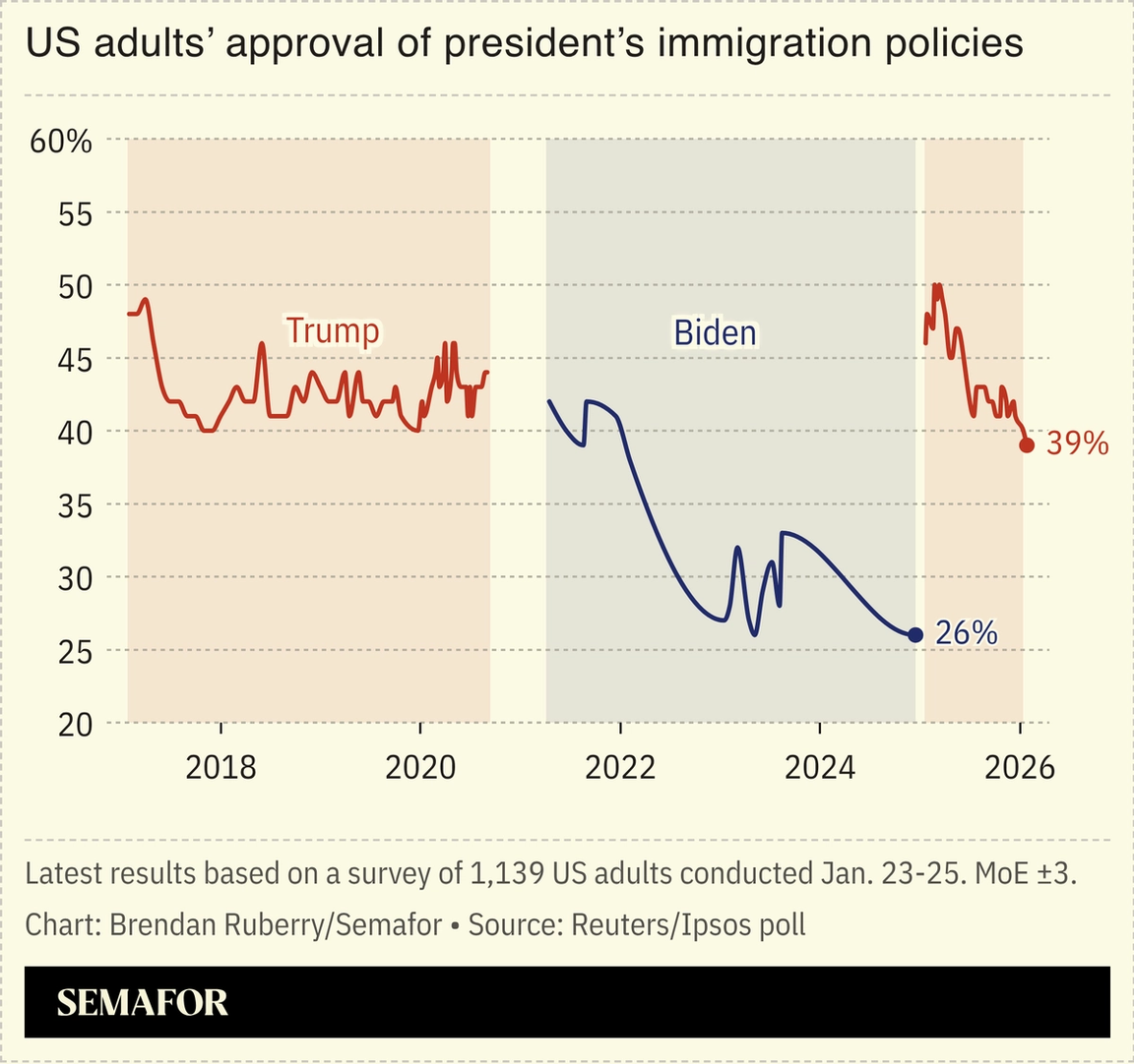 A chart showing approval of presidents’ immigration policies over time, based on surveys.