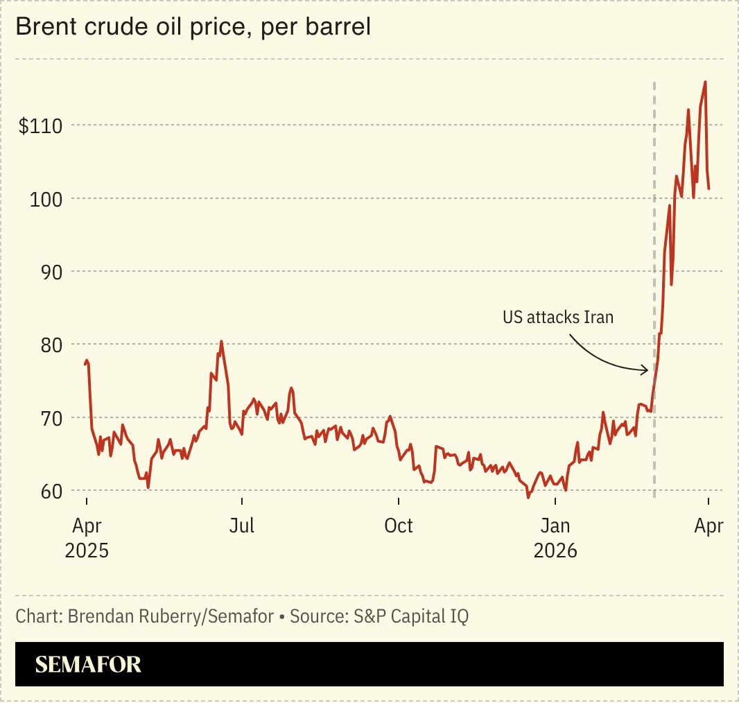 A chart showing the change in oil prices from April 2025 to April 2026.