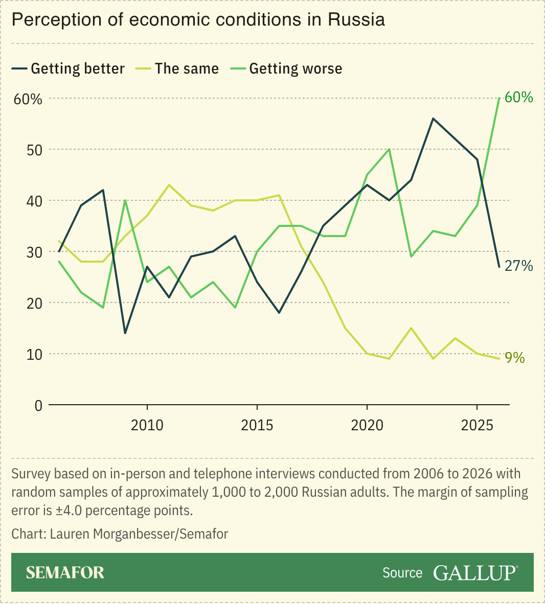Perception of economic conditions in Russia