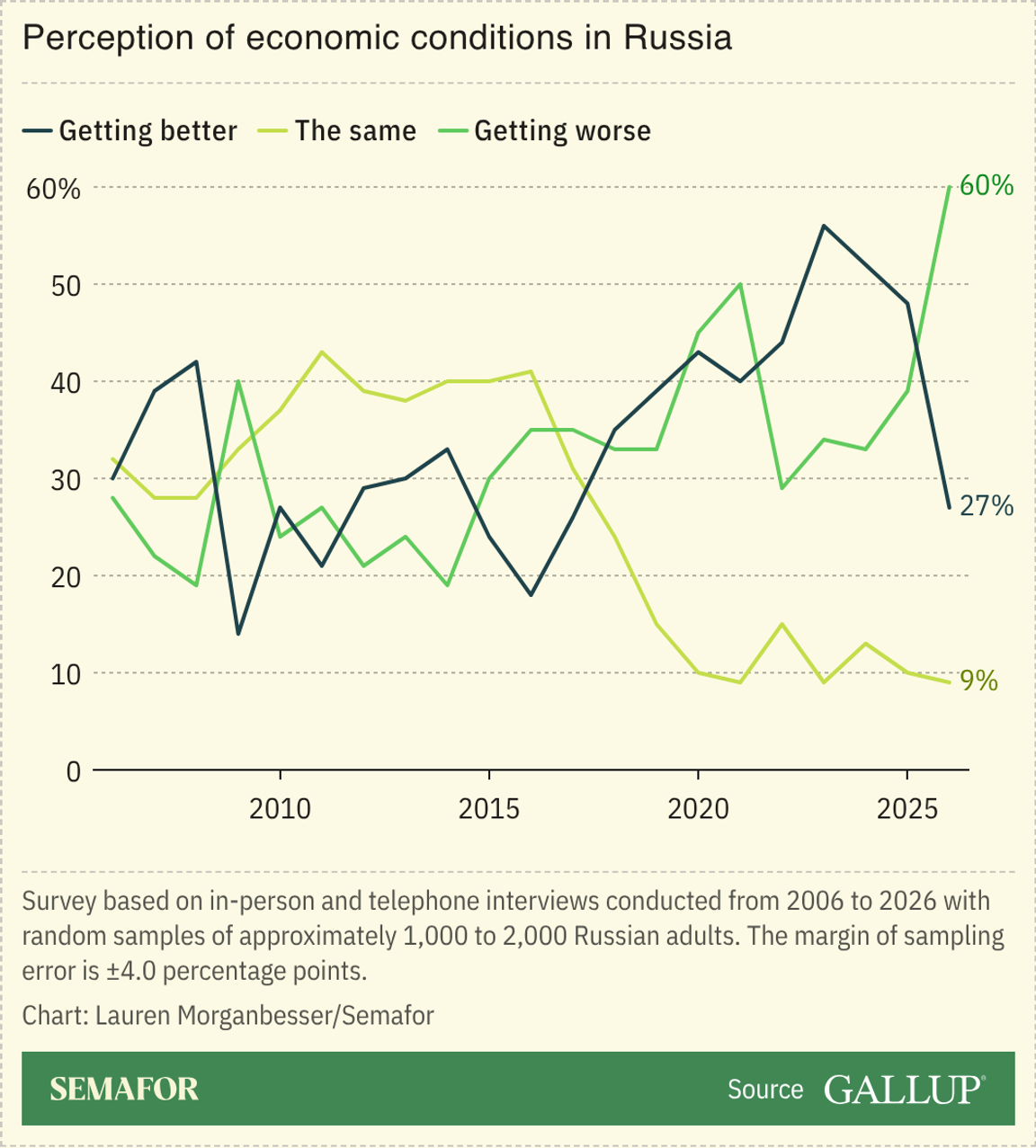 Perception of economic conditions in Russia