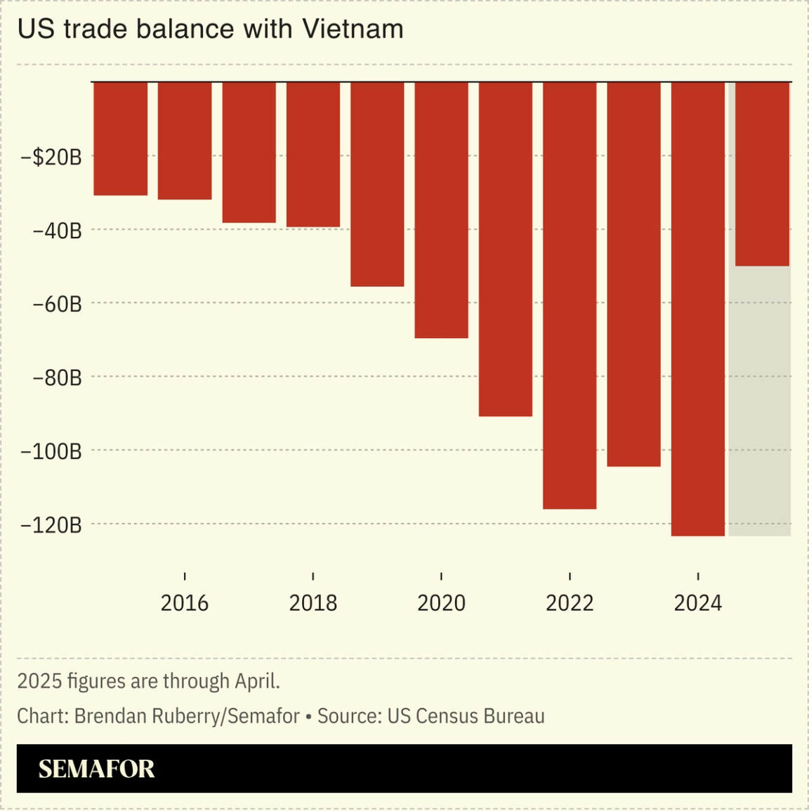 Chart showing US trade balance with Vietnam.