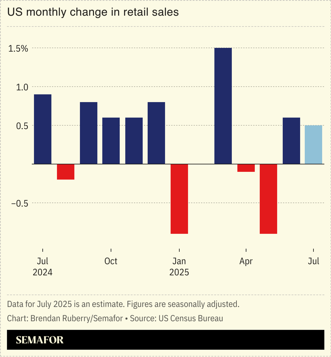 A chart showing monthly US retail sales.