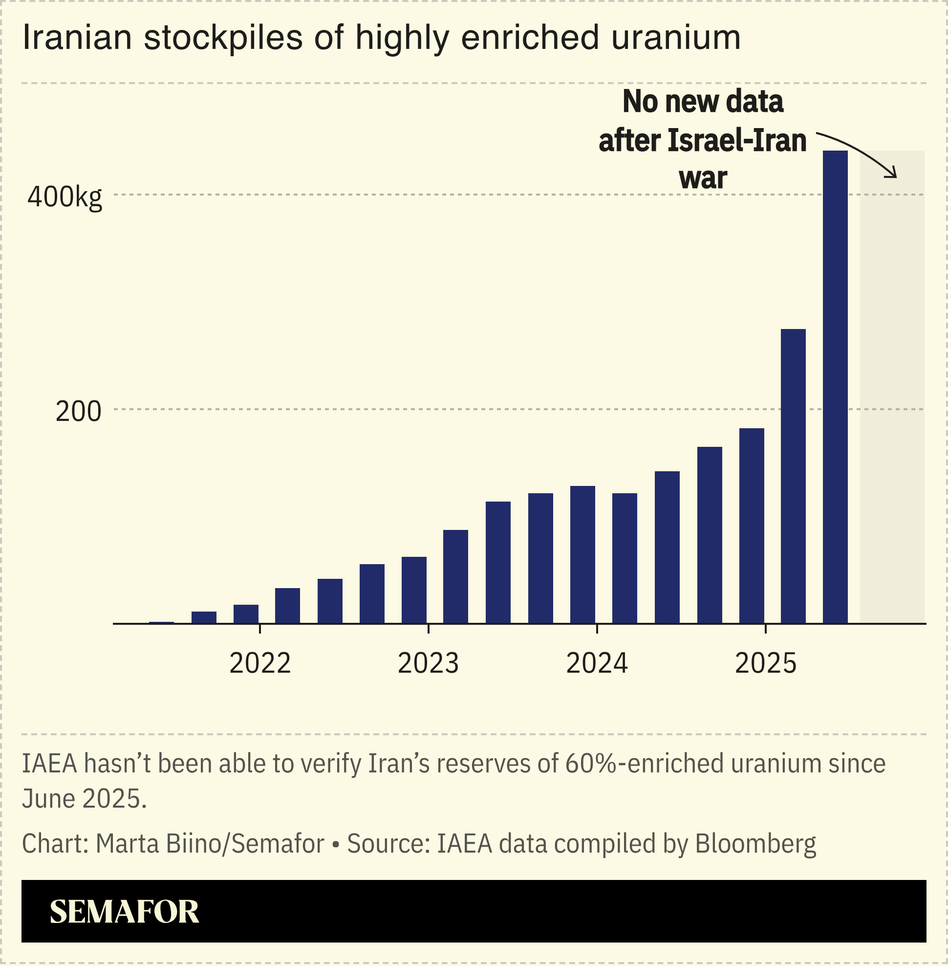 A chart showing Iran’s production of highly enriched uranium over the years.