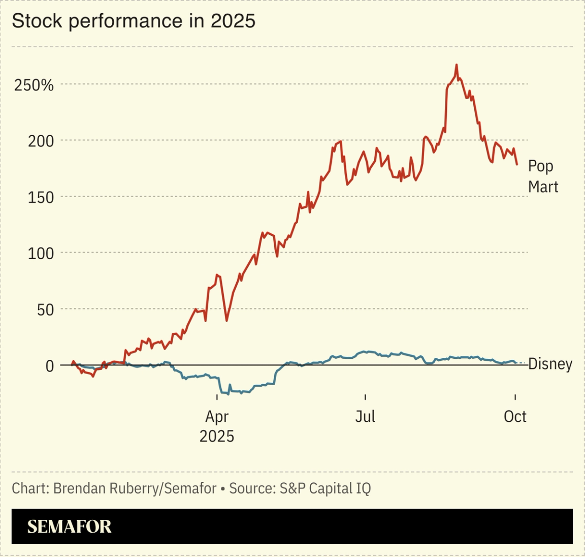 Stock performance of Pop Mart and Disney in 2025