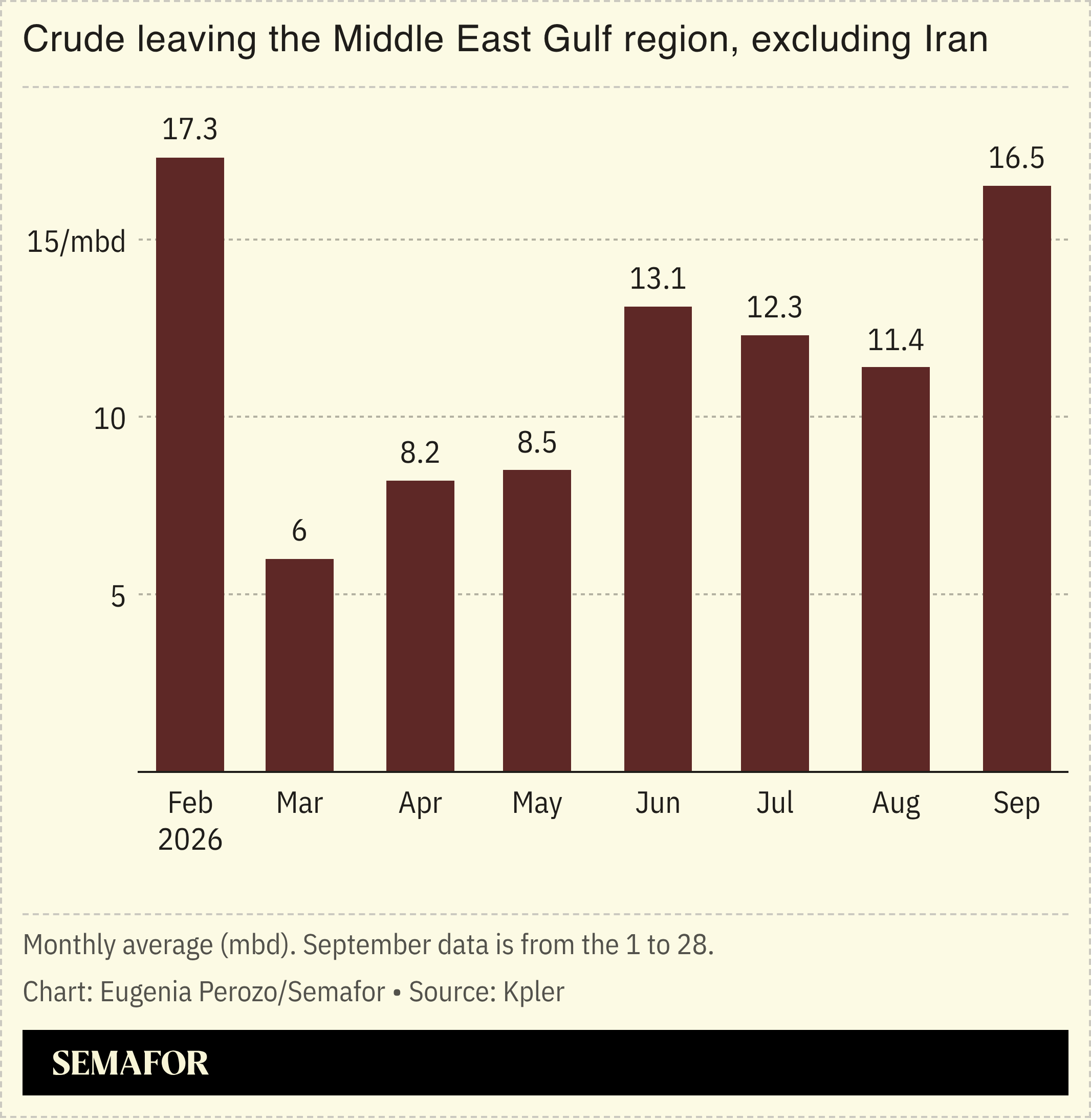 A chart showing crude leaving the Middle East Gulf region, excluding Iran. 