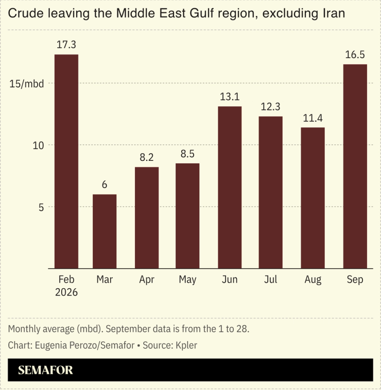 A chart showing crude leaving the Middle East Gulf region, excluding Iran.