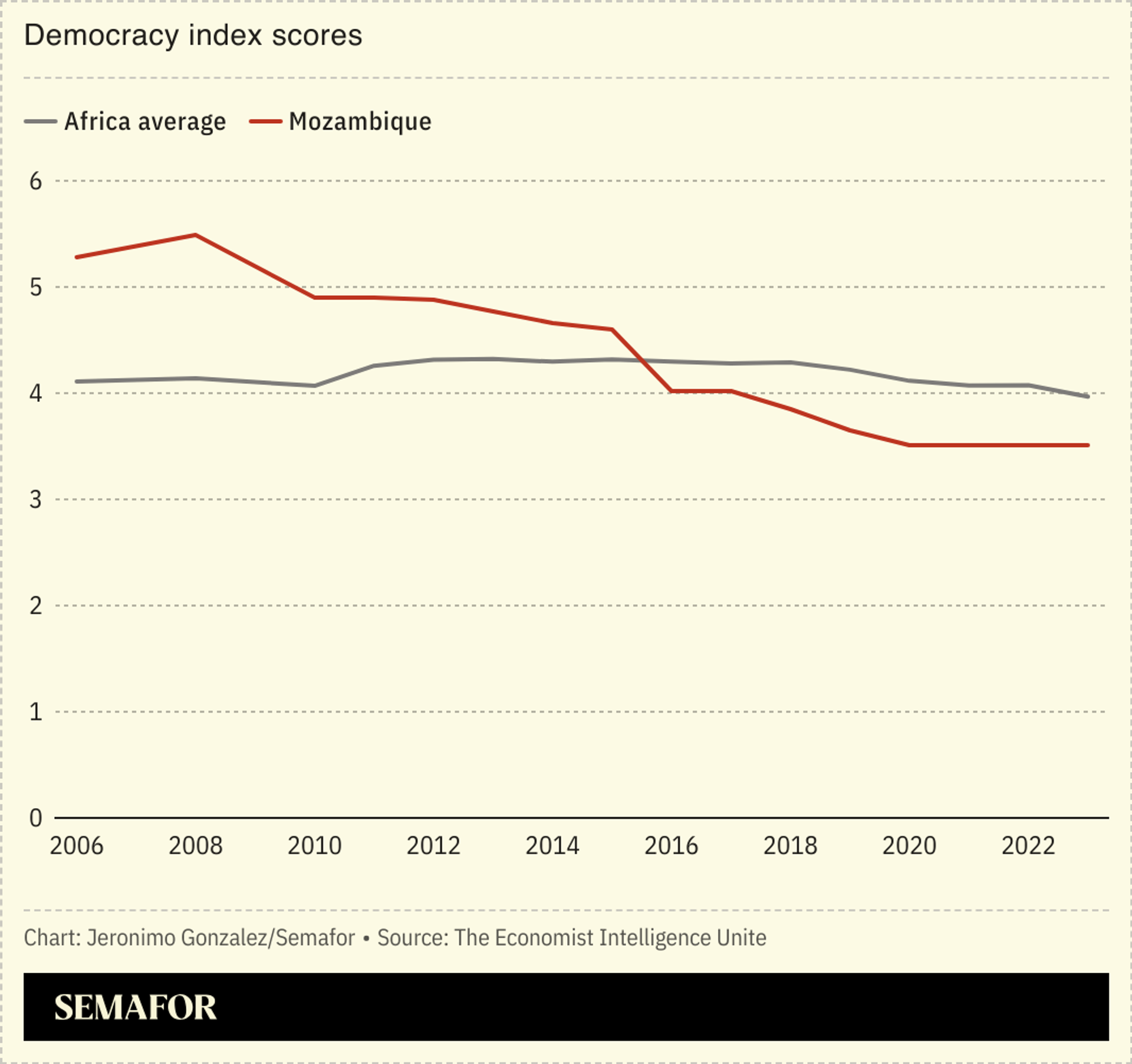 A chart comparing Mozambique’s democracy score to the African average