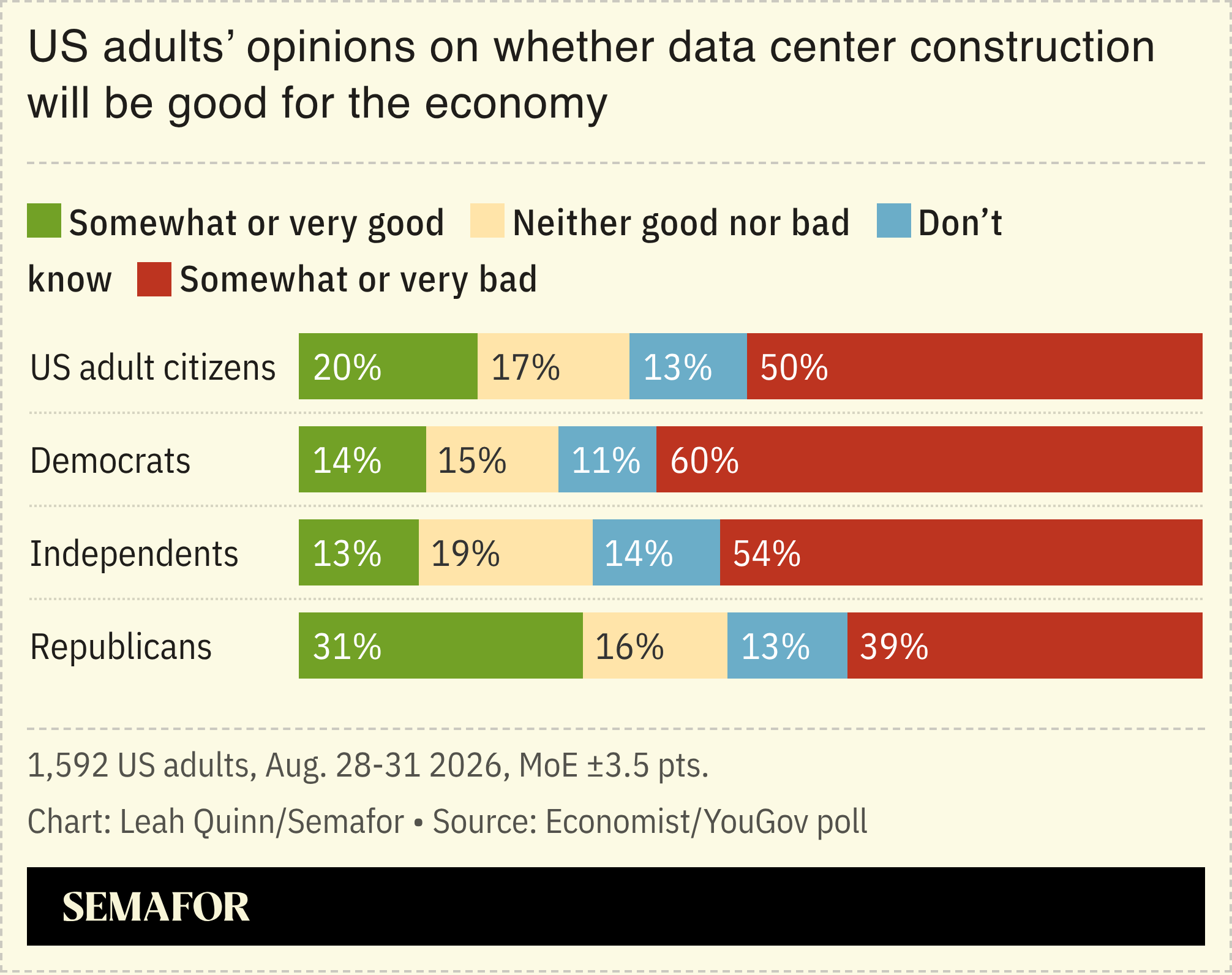 A chart showing Americans’ views on data centers, based on a survey.