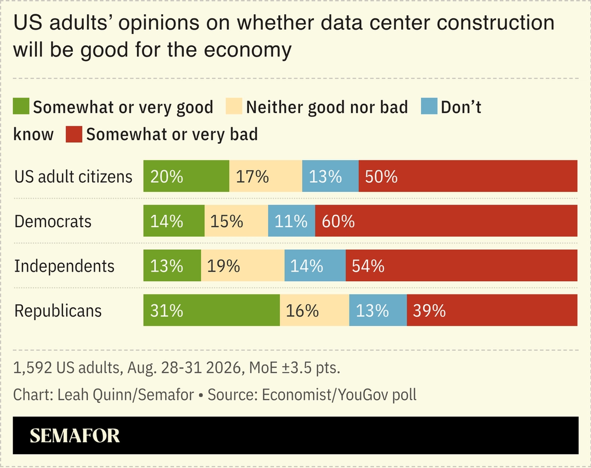 A chart showing Americans’ views on data centers, based on a survey.