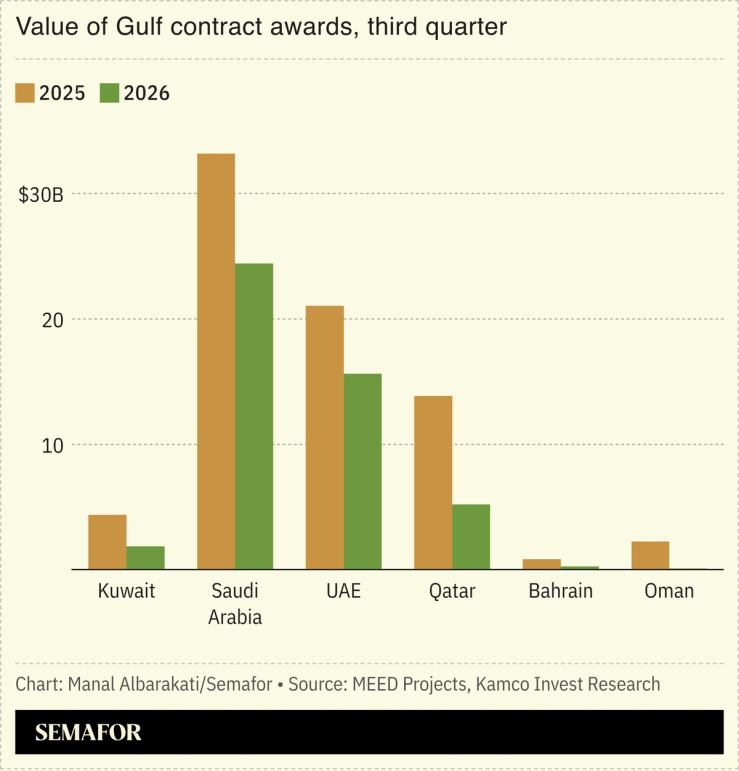 Chart showing value of Gulf contract awards in Q3 2025 vs Q3 2026.
