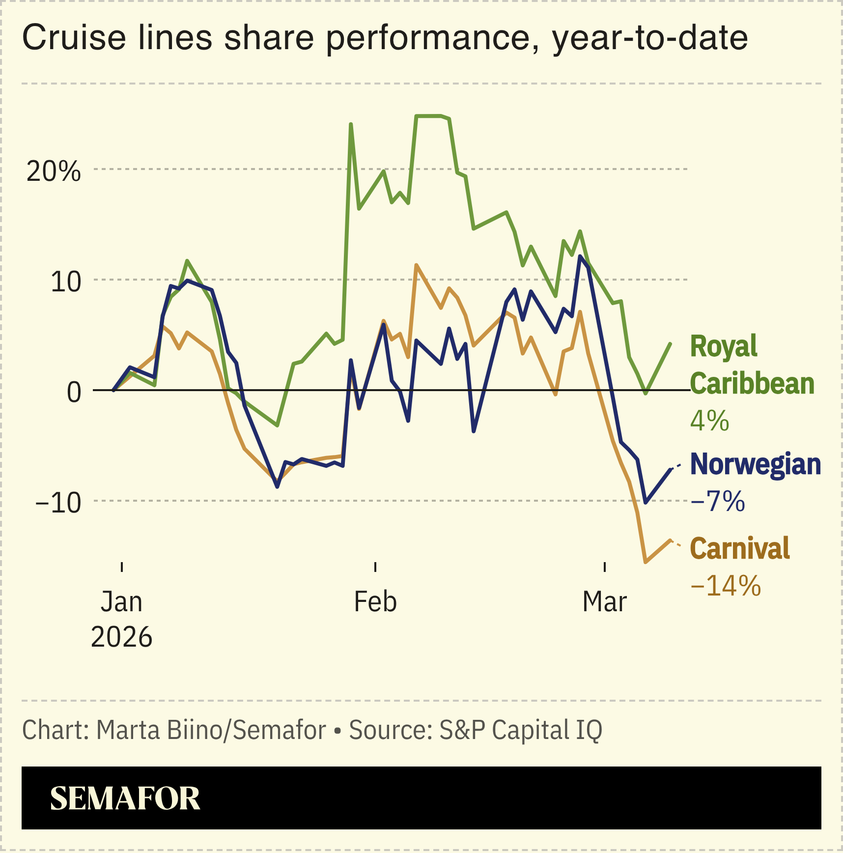 A chart showing the share performance of cruise lines in 2026.