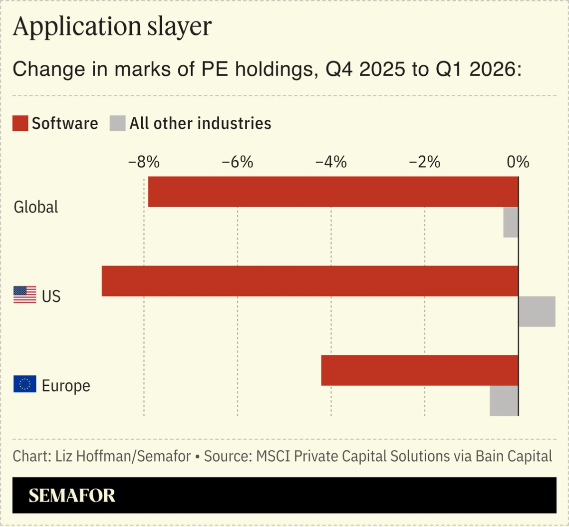 A chart showing the change in marks in PE holdings from 2025 to 2026.