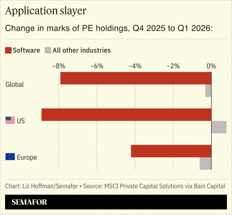A chart showing the change in marks in PE holdings from 2025 to 2026.