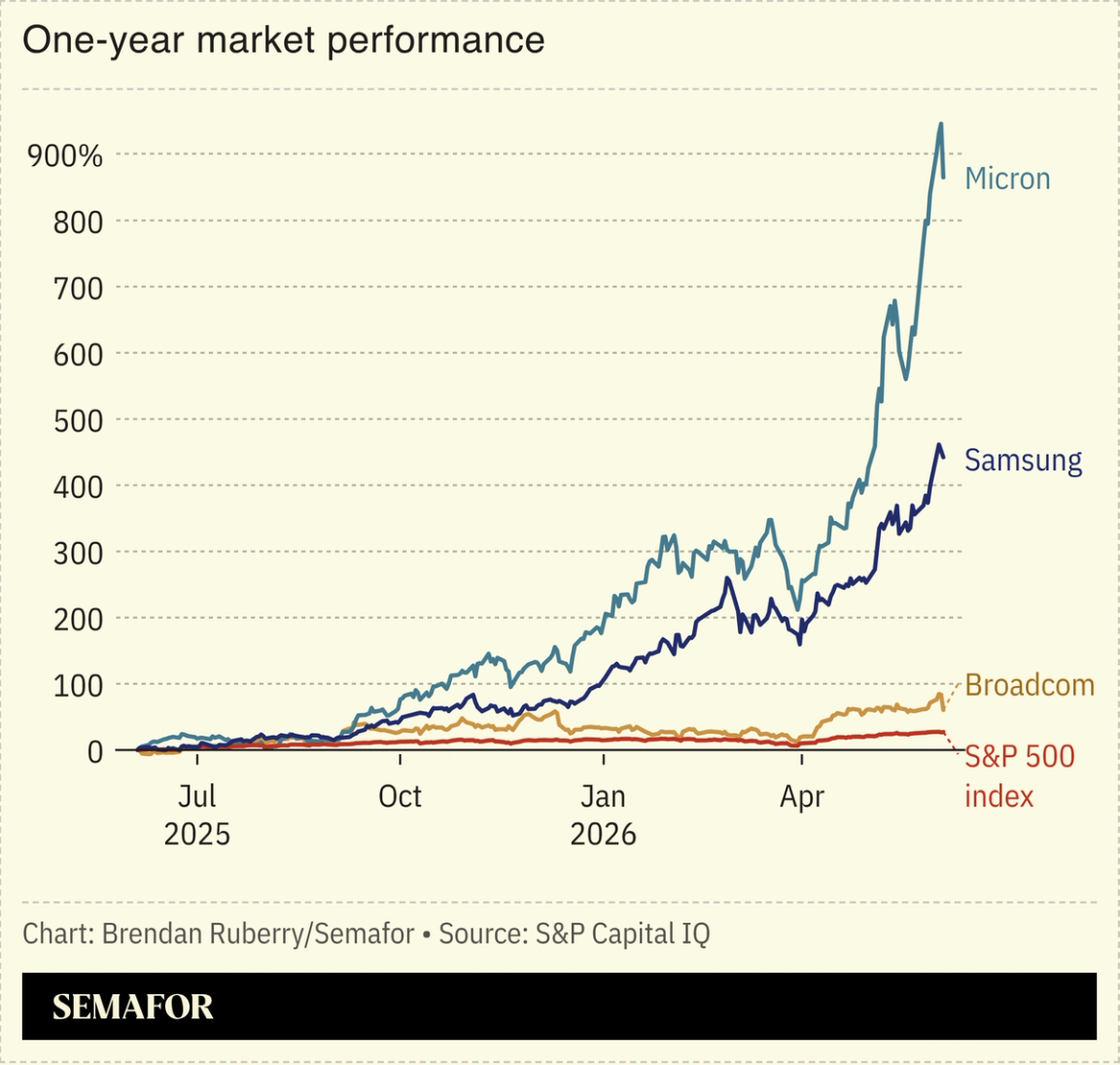 Chart showing market performance of chip stocks
