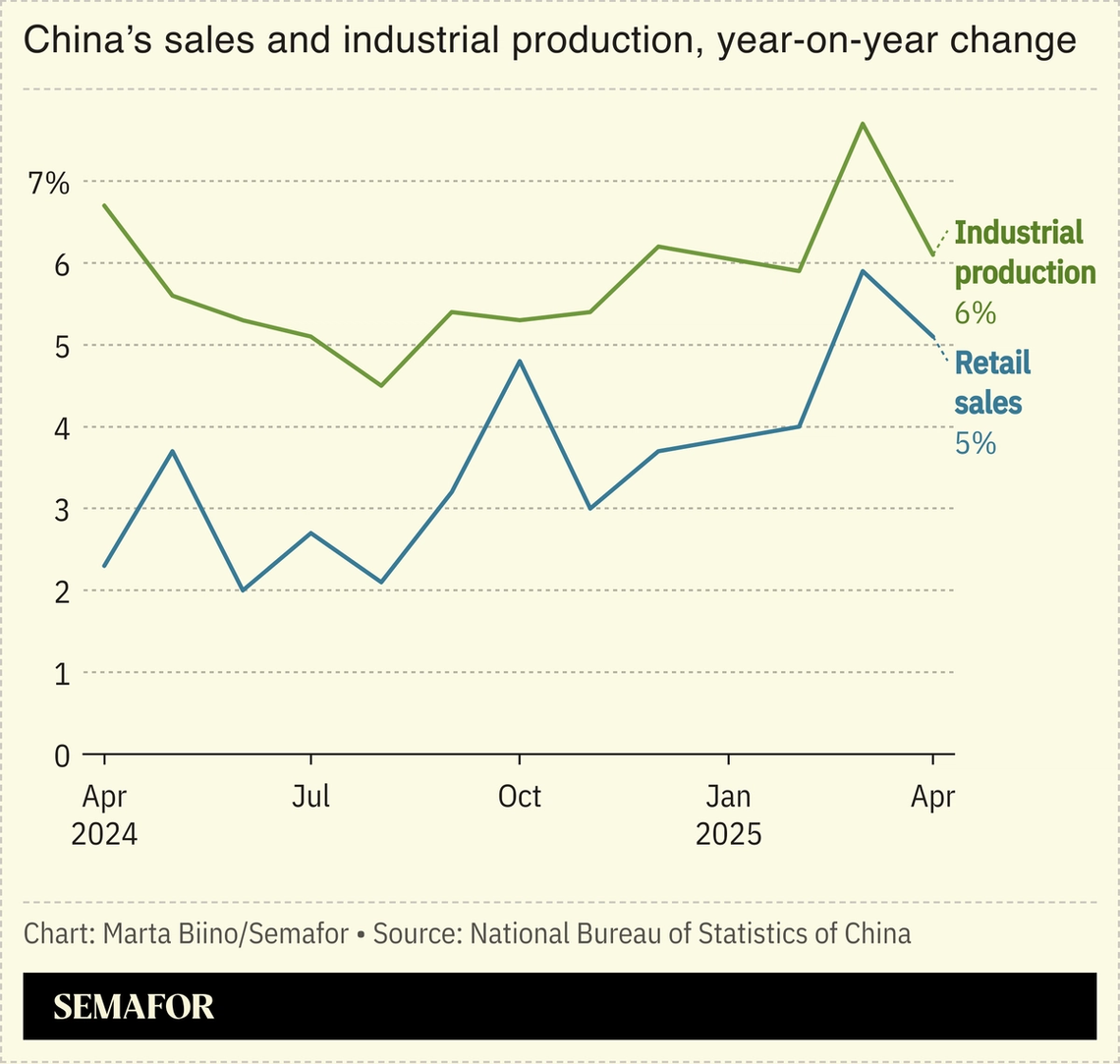 A chart comparing China’s retail sales and industrial production growth over one year.
