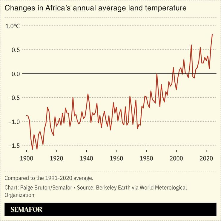 A chart showing the annual average land temperature in Africa, 1900-2024.