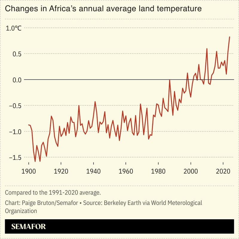 A chart showing the annual average land temperature in Africa, 1900-2024.