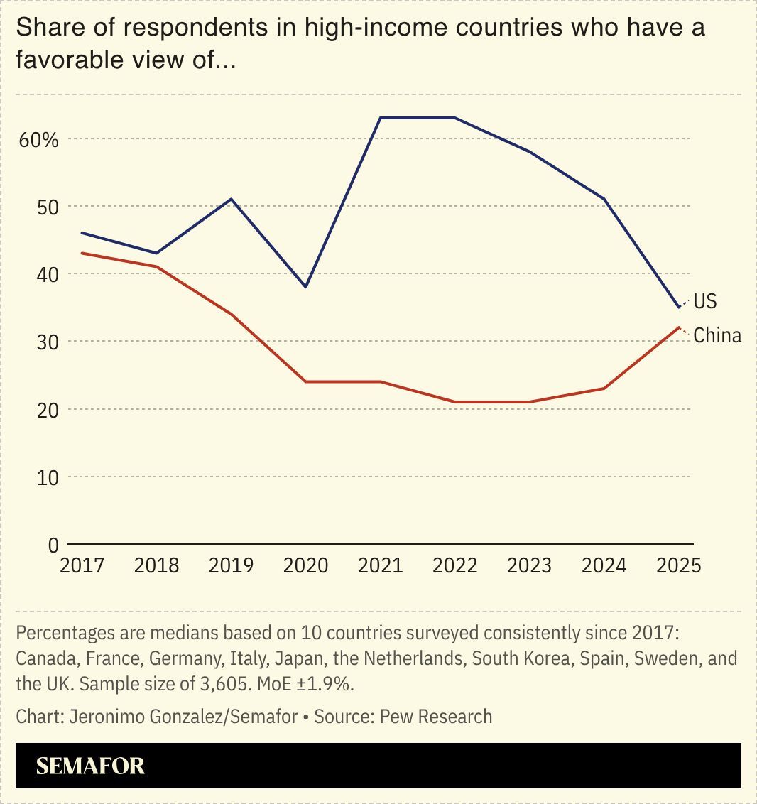A chart showing the favorability of the US and China in high income countries. 