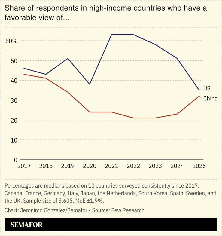 A chart showing the favorability of the US and China in high income countries.