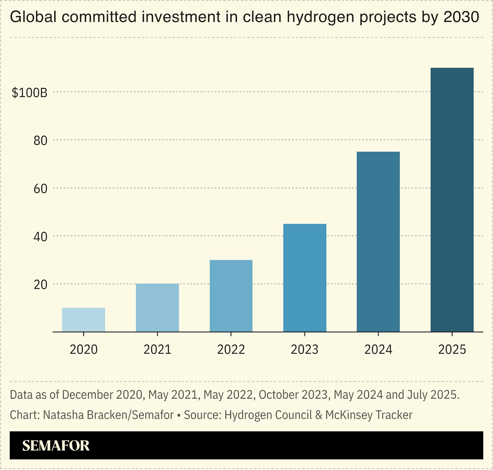 Before traffic was effectively throttled in the Strait of Hormuz, the case for green hydrogen was harder to make.
