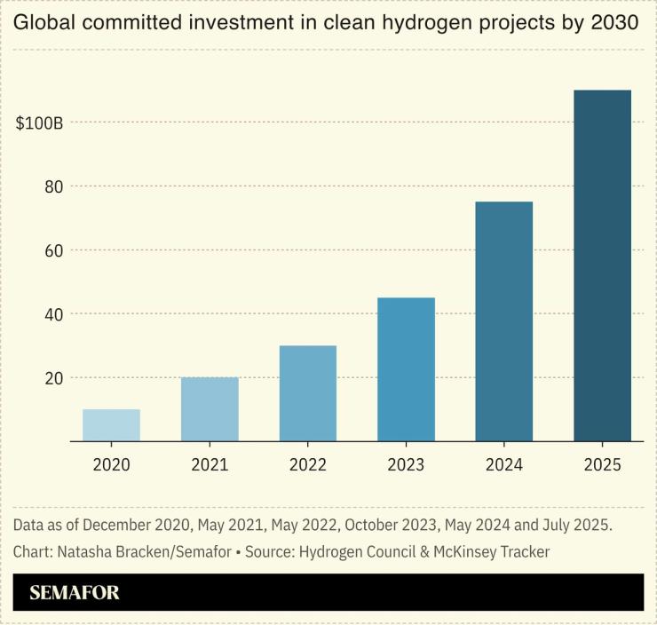 Before traffic was effectively throttled in the Strait of Hormuz, the case for green hydrogen was harder to make.
