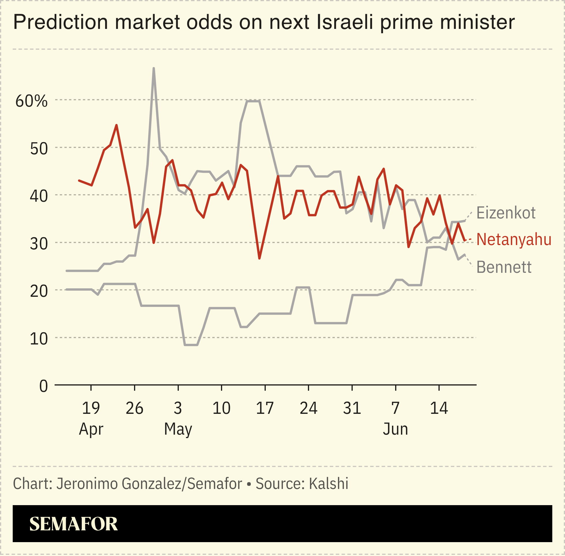 A chart showing prediction market odds of the next Israeli Prime Minister.