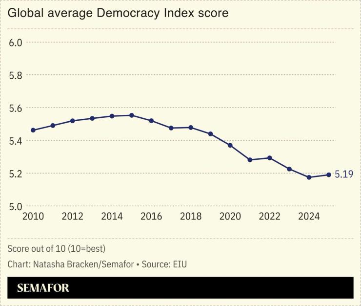A chart showing the global average Democracy Index score.
