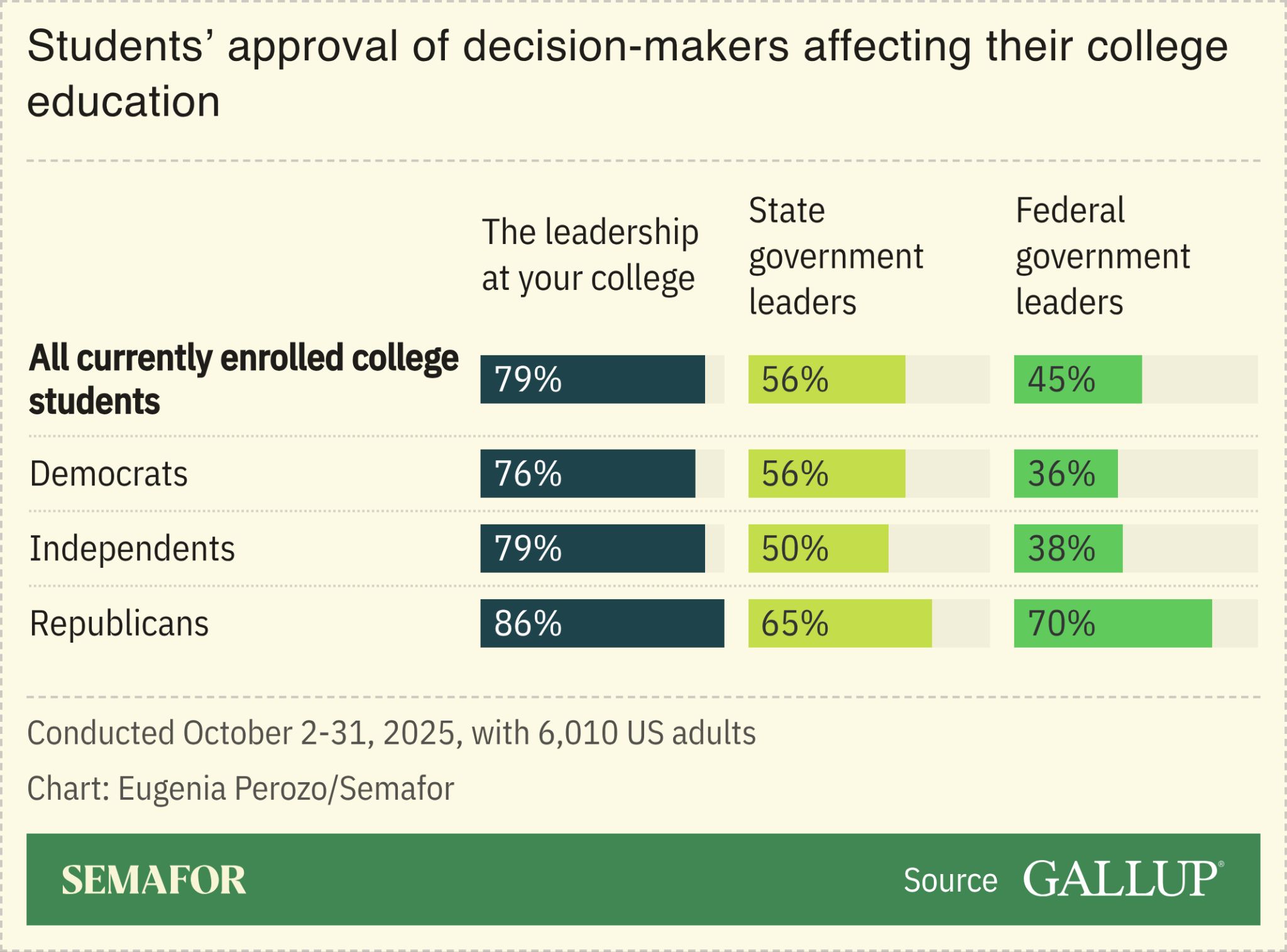Chart of students’ approval of decision-makers affecting their college education