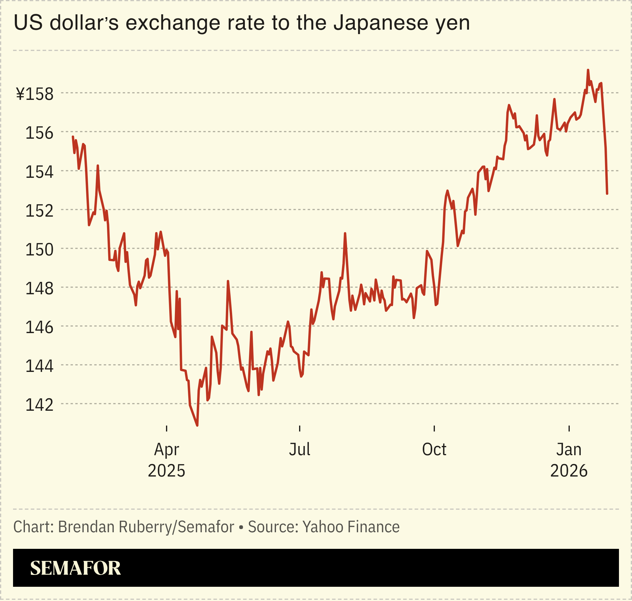 US to yen exchange rate since Jan. 2025