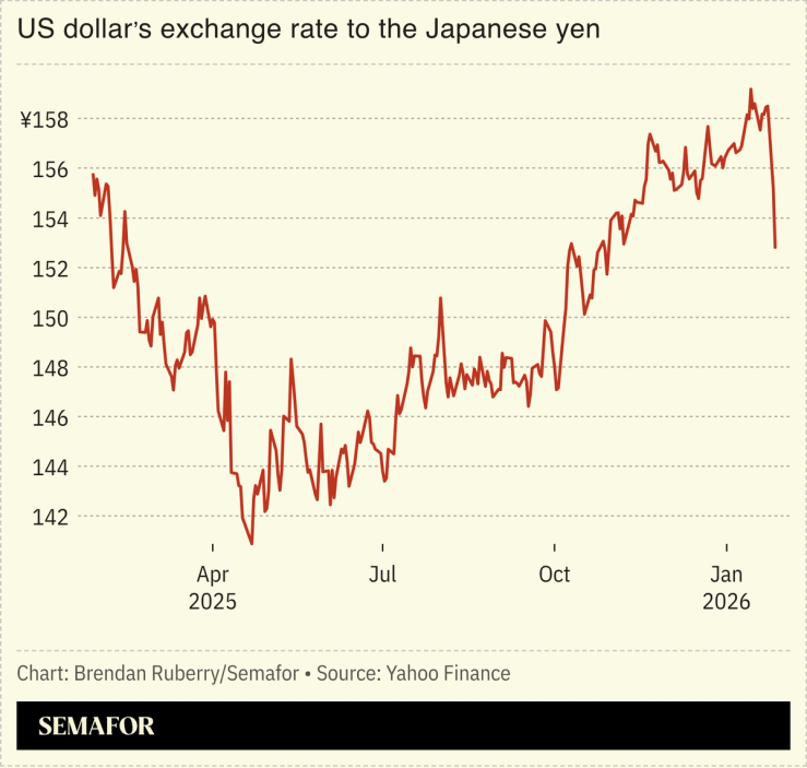 US to yen exchange rate since Jan. 2025