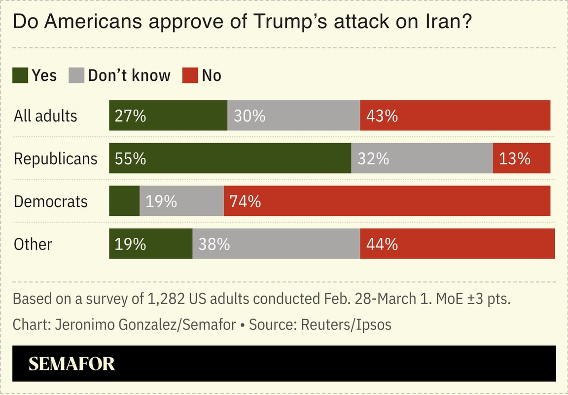 A chart showing Americans’ views on the US’ strikes on Iran based on a survey.
