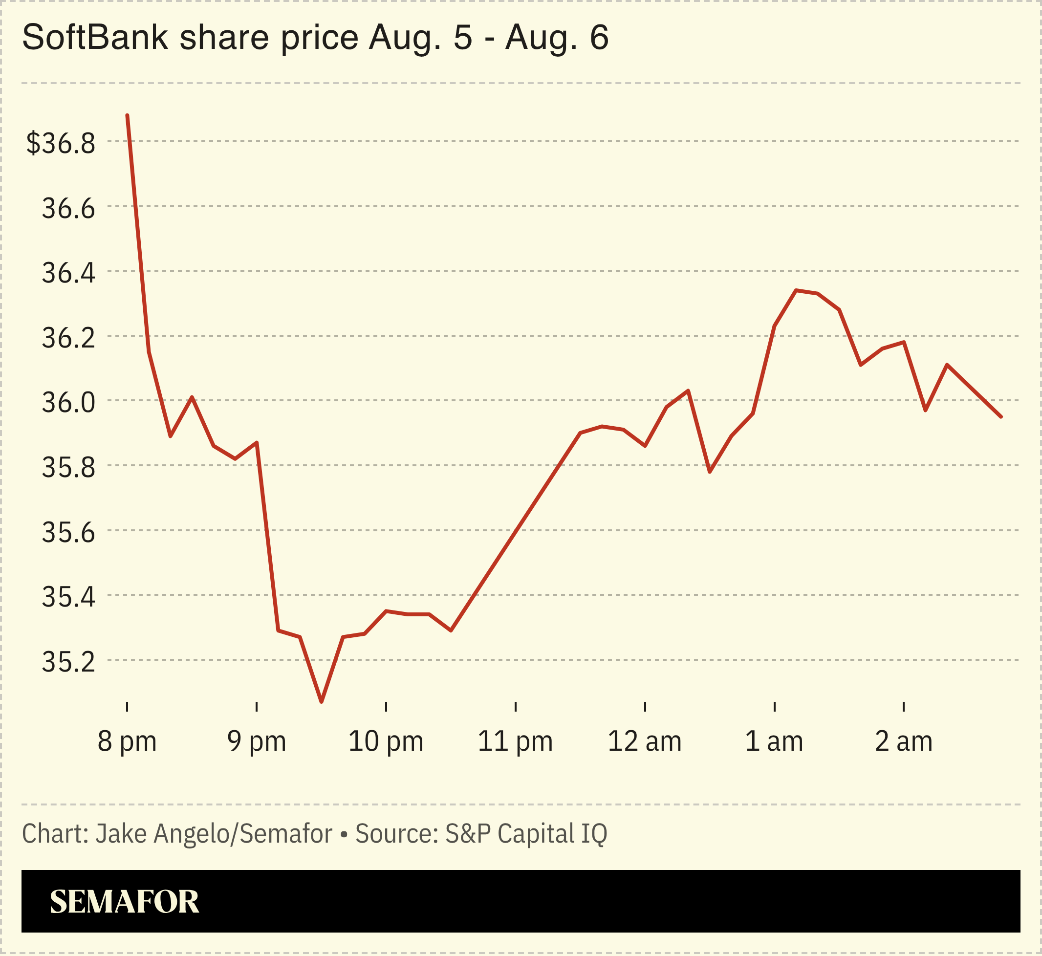 SoftBank share price Aug. 5 - Aug. 6