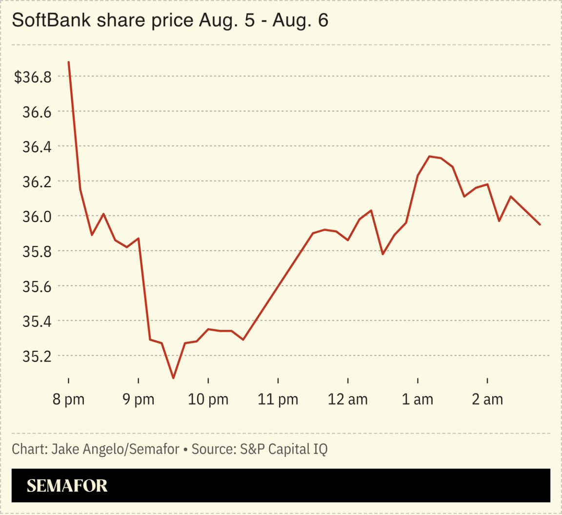 SoftBank share price Aug. 5 - Aug. 6