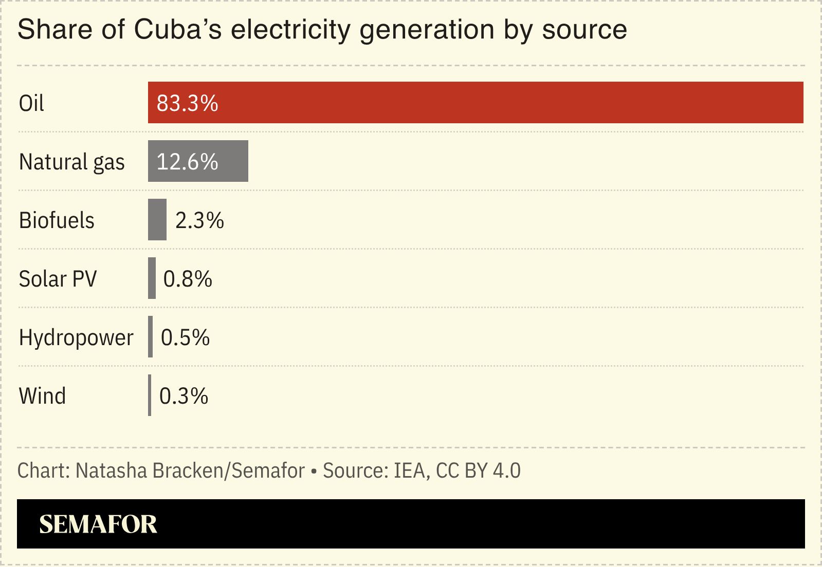A chart showing Cuba’s share of electricity generation by source.