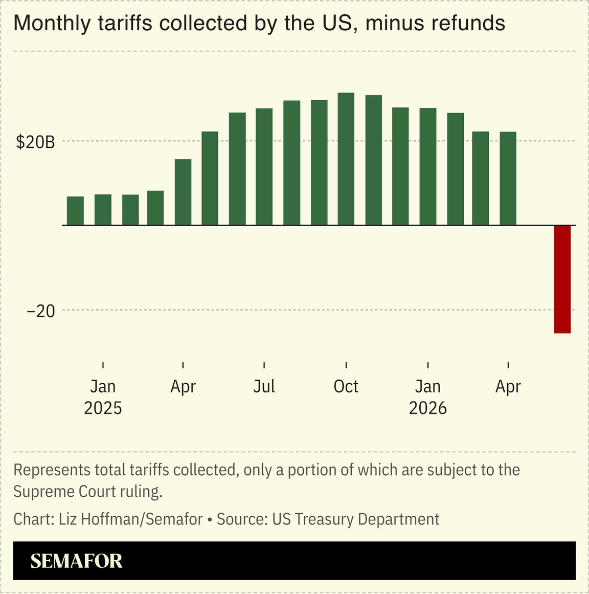 A chart showing tariff income minus refunds.