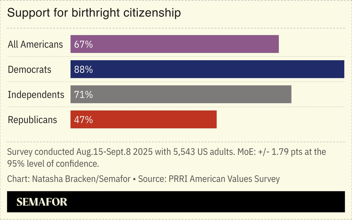 A chart showing support for birthright citizenship