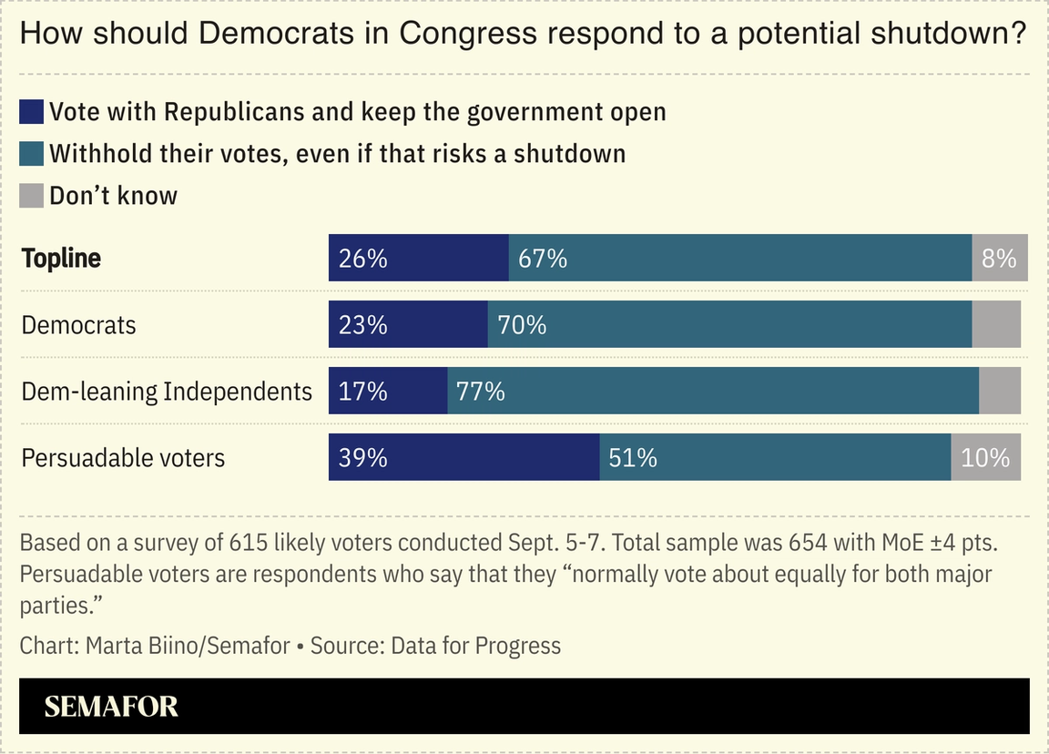 A chart showing a Data for Progress survey on how Democrats in Congress should respond to a potential shutdown.
