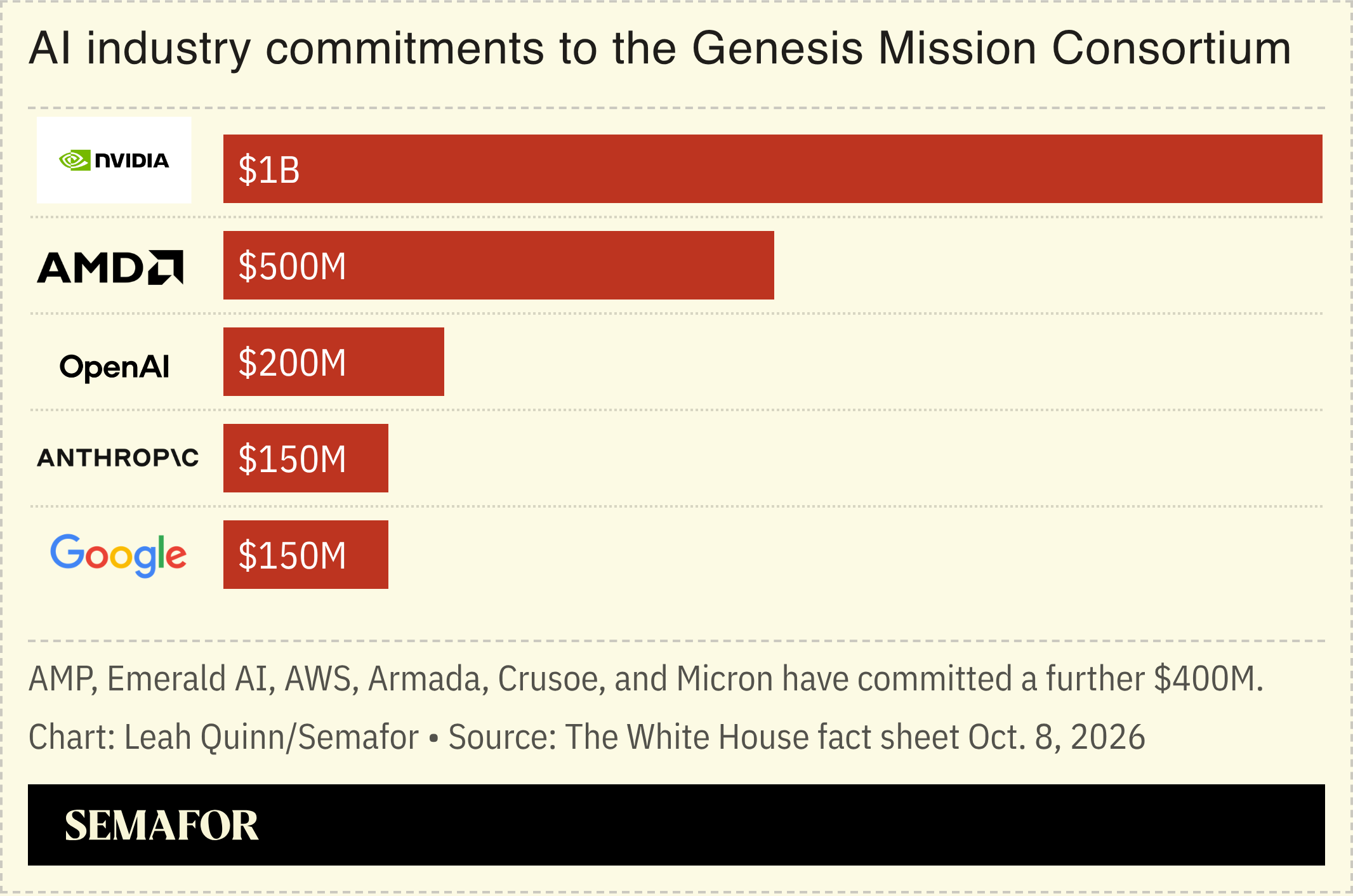 Chart showing AI industry commitments
