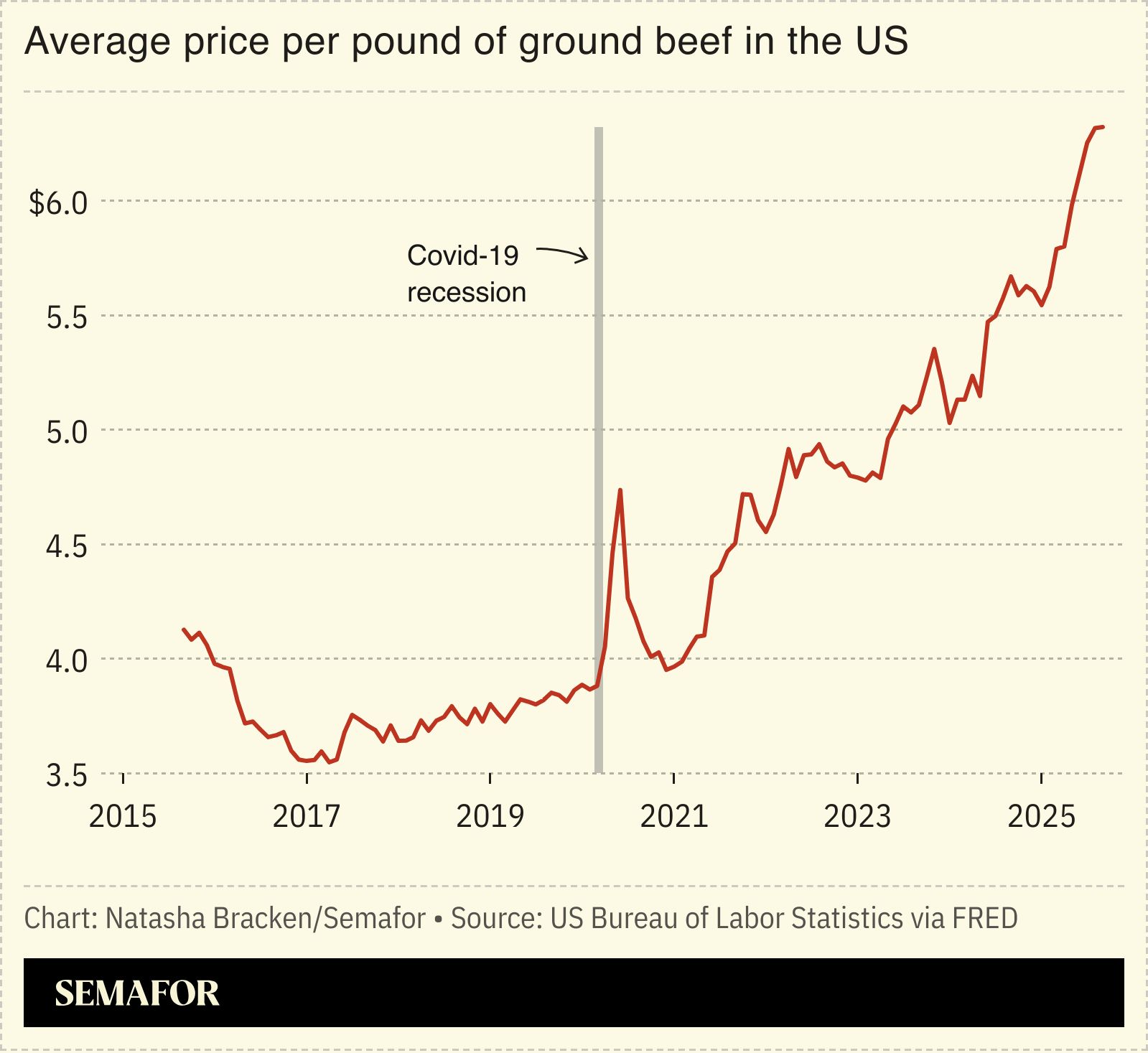 A chart showing the average price per pound of ground beef in the US.