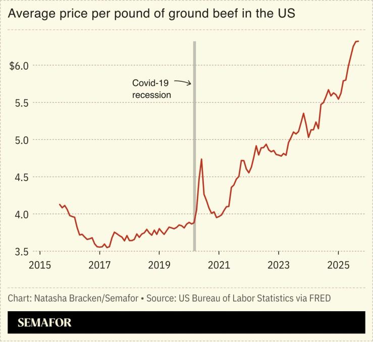 A chart showing the average price per pound of ground beef in the US.