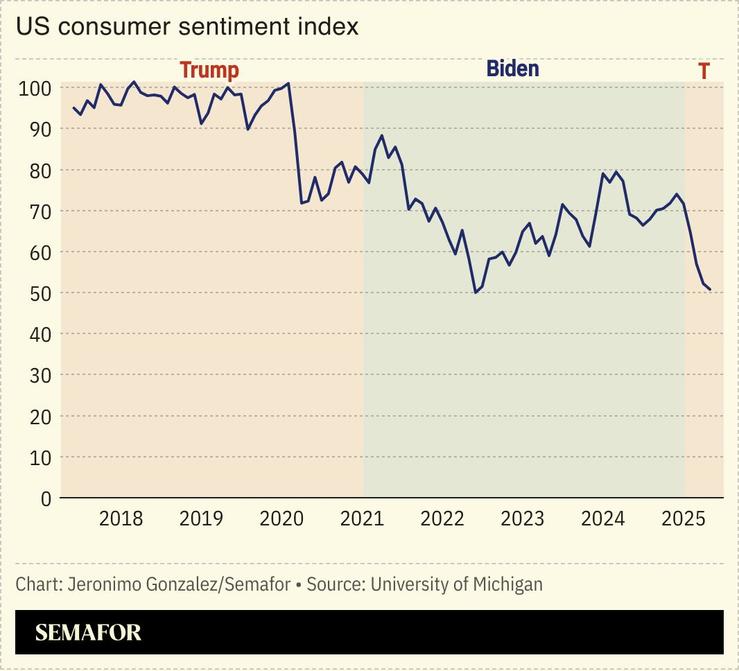 A chart showing US consumer sentiment