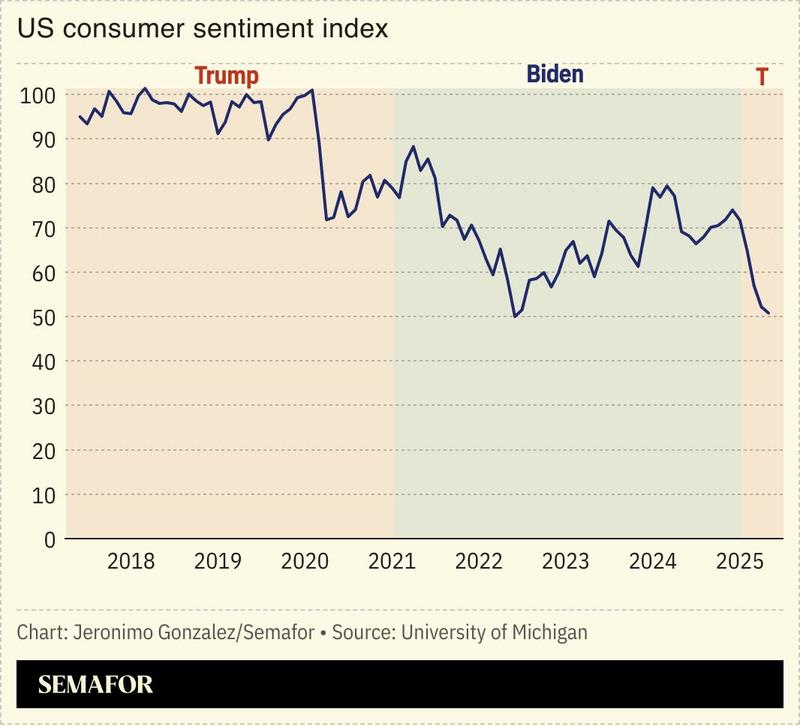A chart showing US consumer sentiment