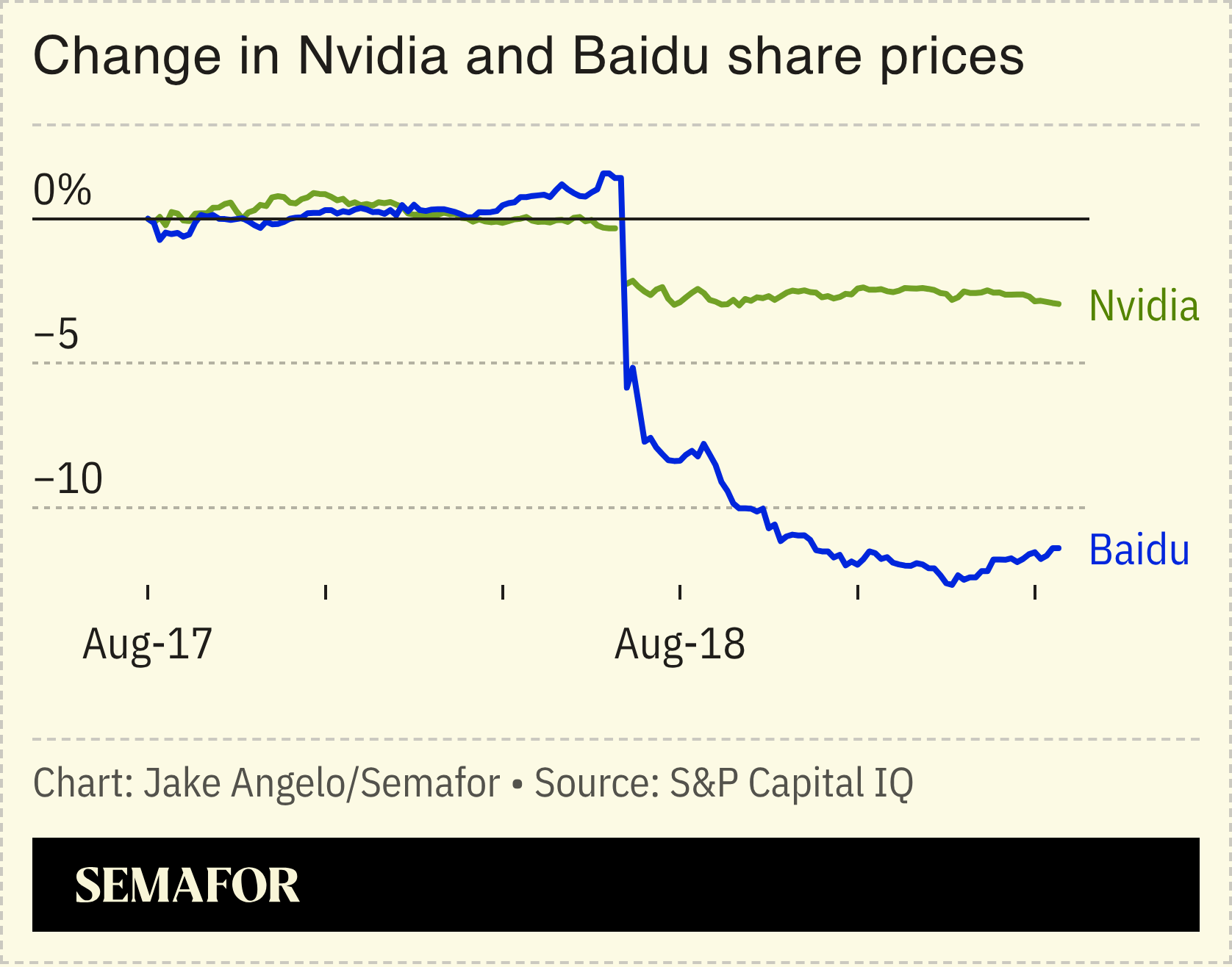 Graph showing the change in Nvidia and Baidu share prices