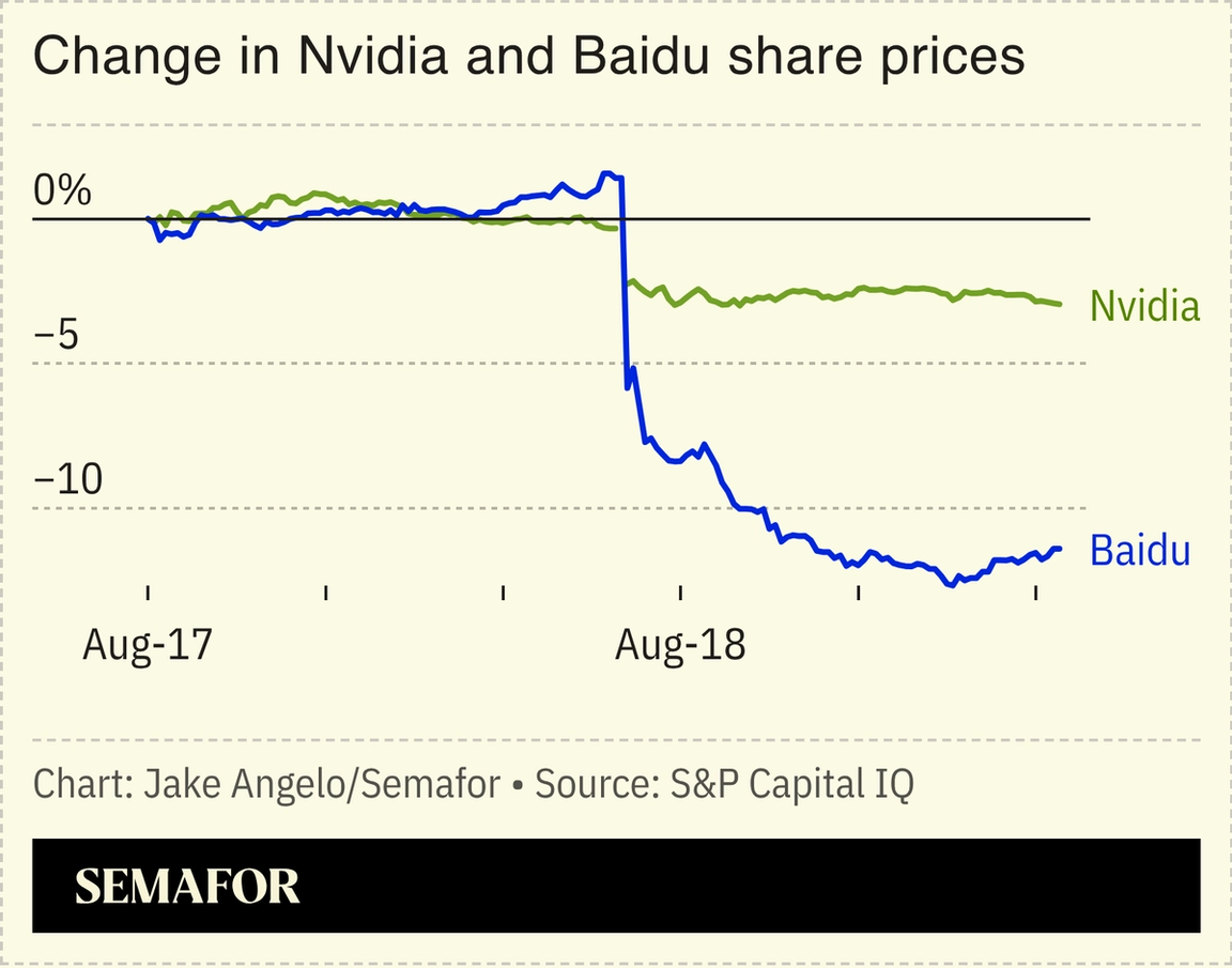 Graph showing the change in Nvidia and Baidu share prices