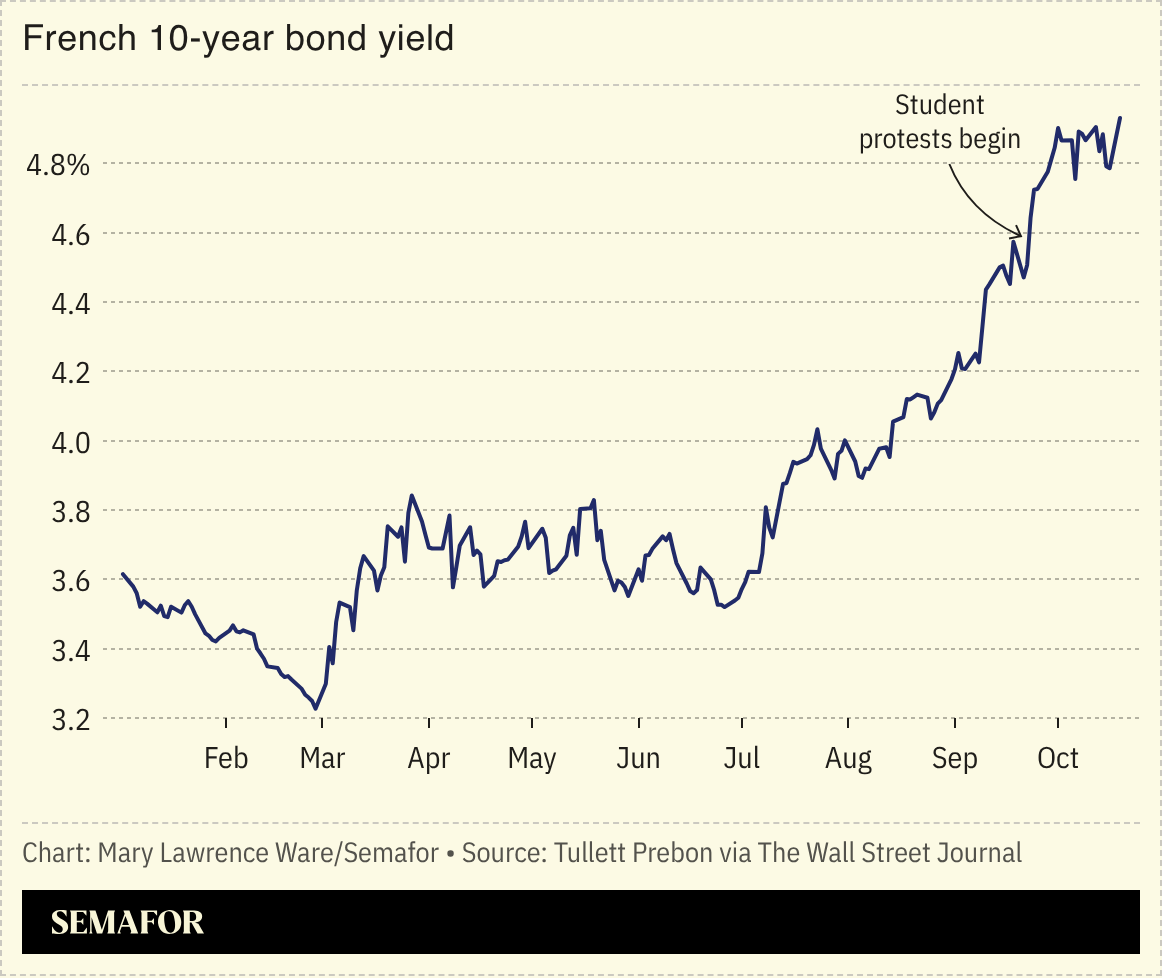 Chart of French 10-year bond yield