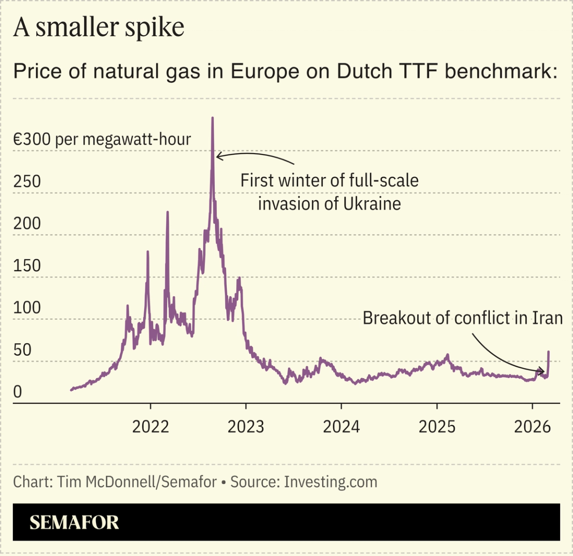 A chart showing the price of natural gas in Europe over time.